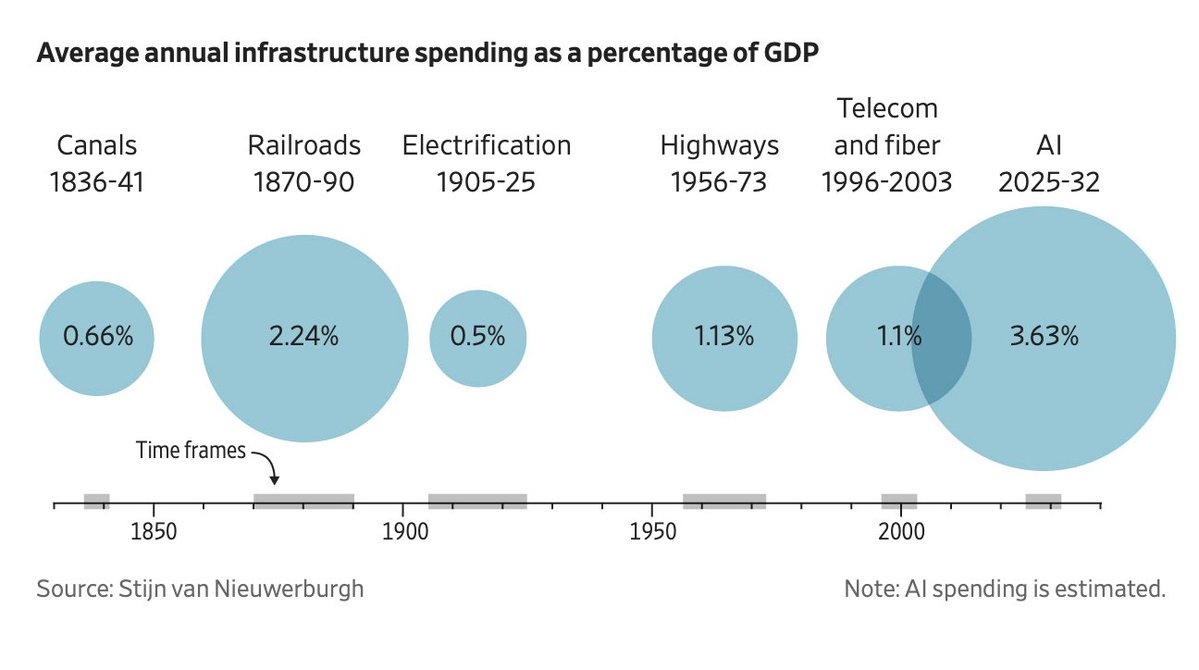 Chart comparing projected US AI infrastructure investment with earlier national buildouts.