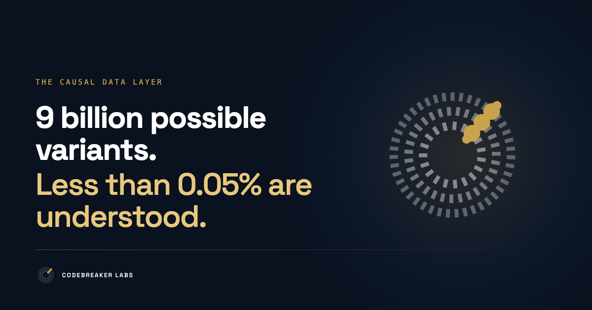 Codebreaker Labs graphic about the large number of possible genetic variants and the small share currently understood.