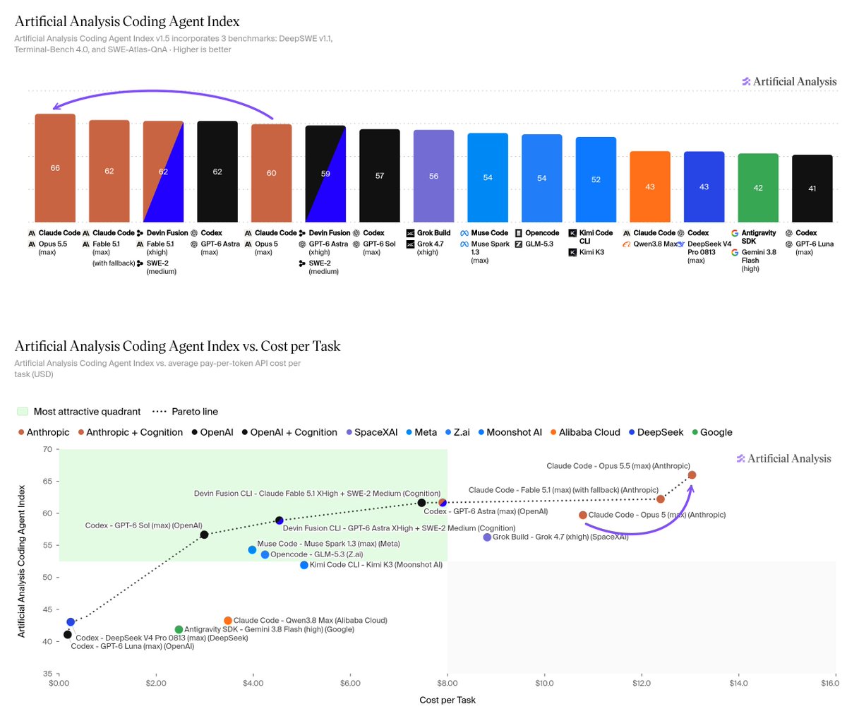 Artificial Analysis charts rank Claude Opus 5.5 first in its Coding Agent Index and plot its score against cost per task.