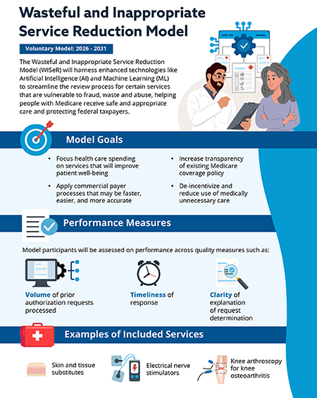 Official CMS infographic outlining the WISeR Medicare prior-authorization model.