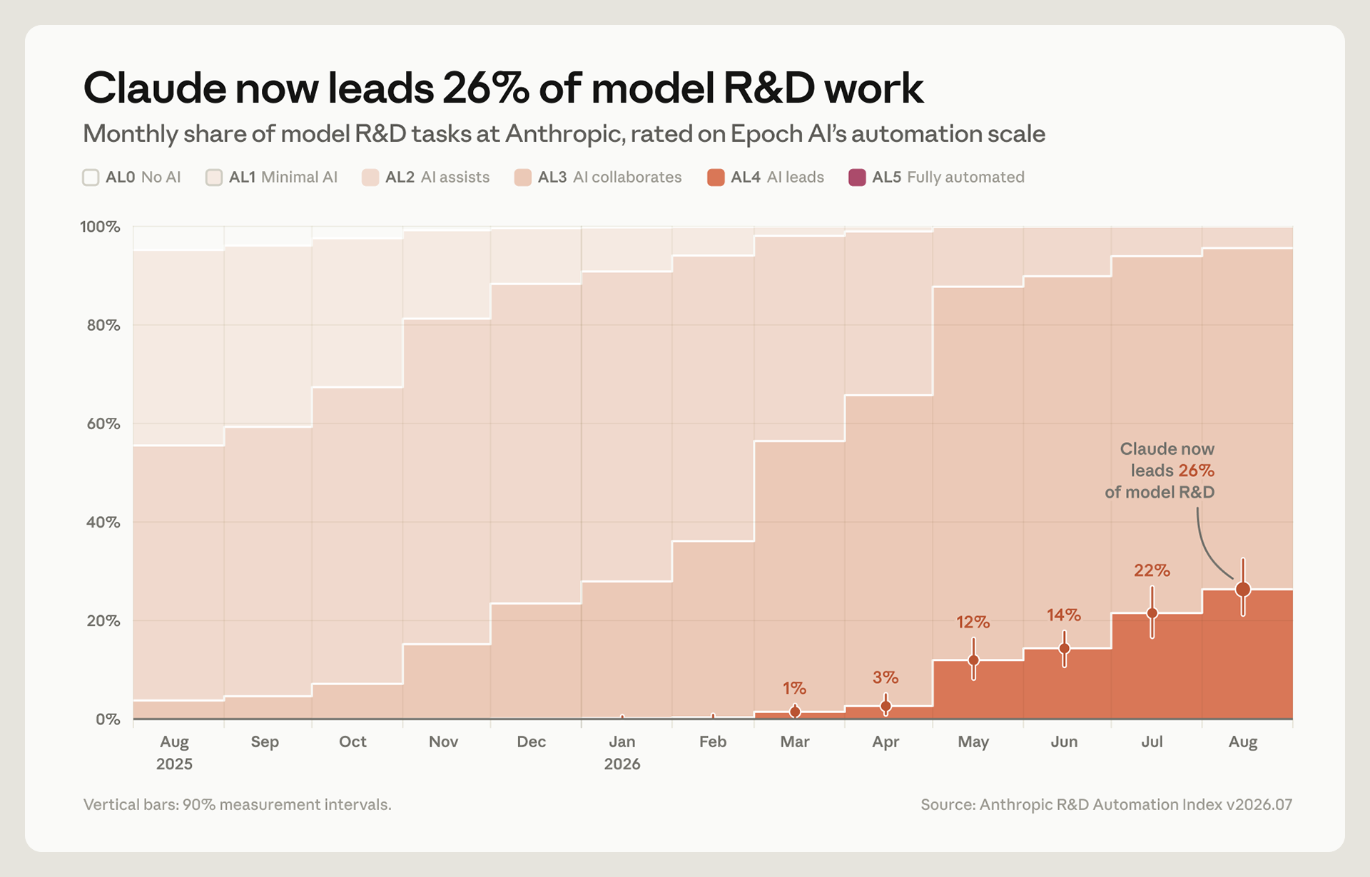 Chart from Anthropic showing Claude’s share of model R&D tasks rated “AI leads” rising to 26% in August 2026.