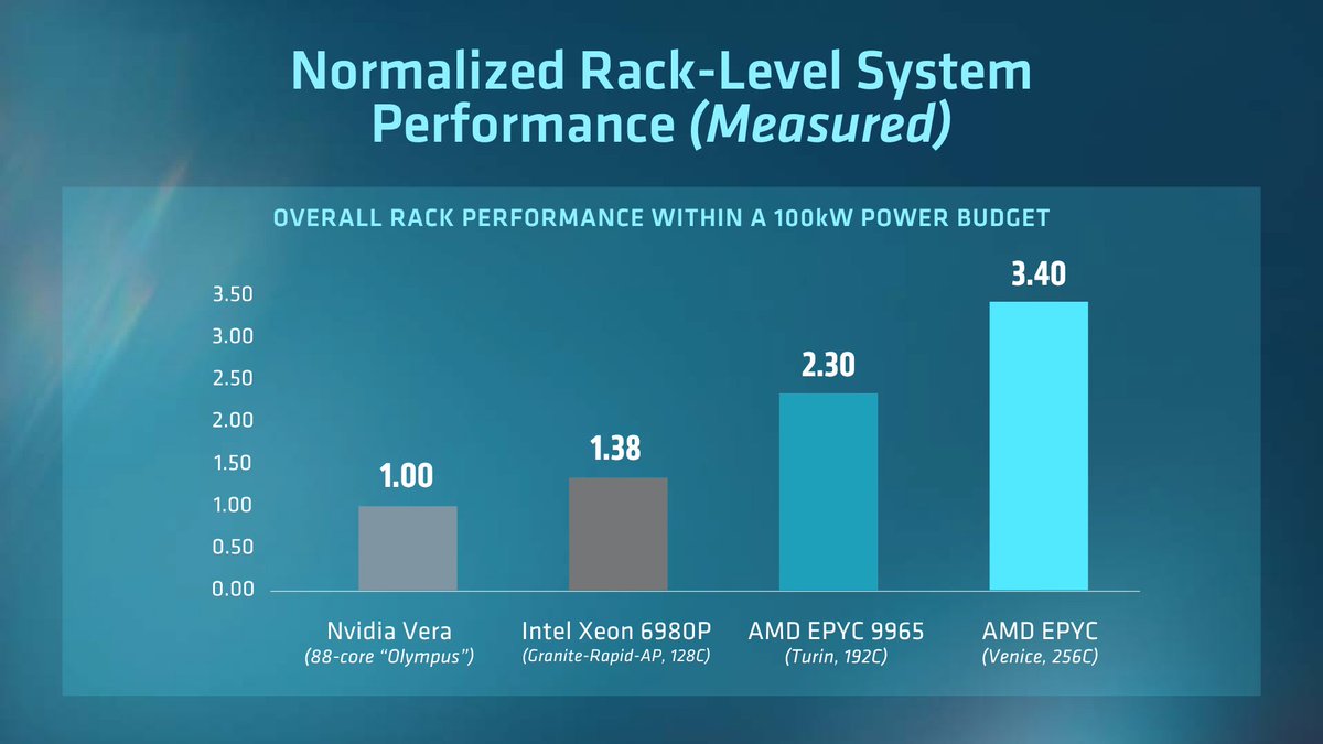 An AMD chart compares normalized rack-level system performance for Nvidia Vera, Intel Xeon and AMD EPYC processors within a 100 kW power budget.