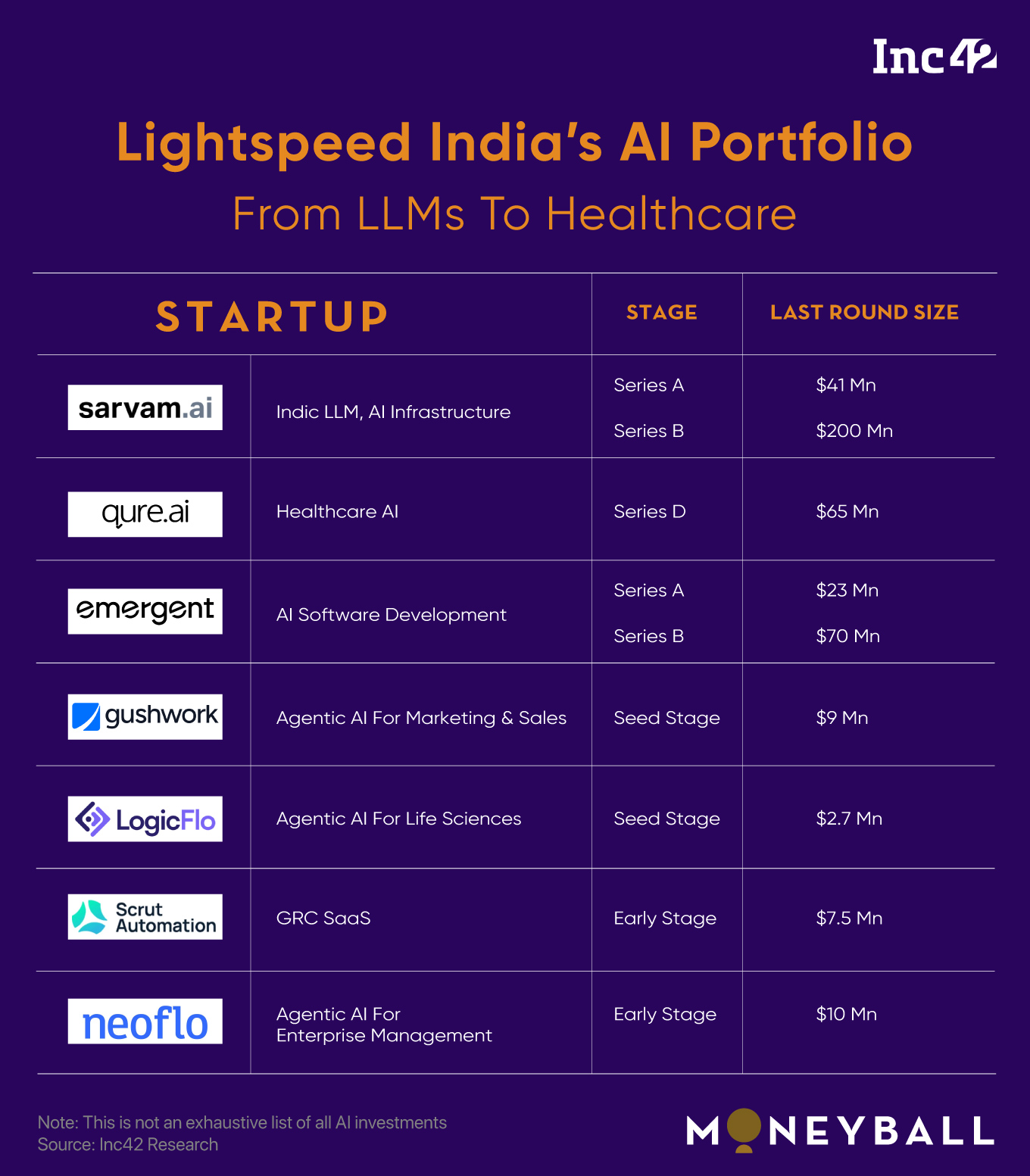 An infographic showing selected artificial intelligence companies backed by Lightspeed India.