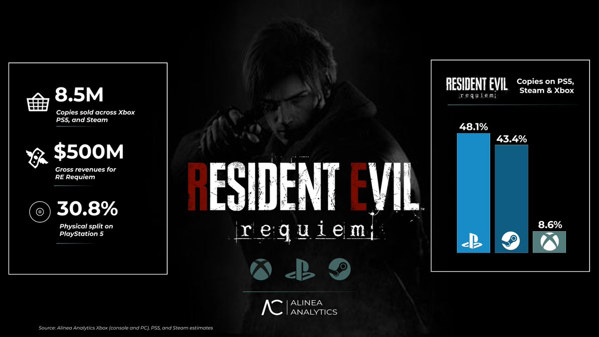 Alinea Analytics graphic shows Resident Evil Requiem's estimated $500 million revenue and player share by platform.