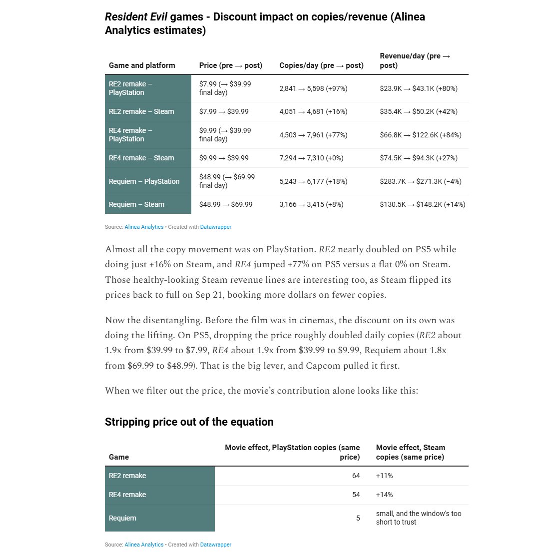 Alinea Analytics tables compare estimated Resident Evil game prices, copies and revenue before and after discounts and the film release.
