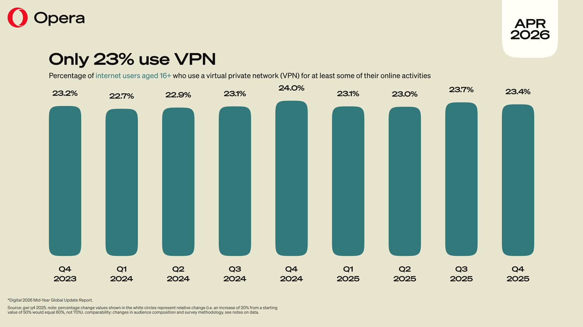 Opera graphic showing its VPN automatically enabled after detecting public Wi-Fi.
