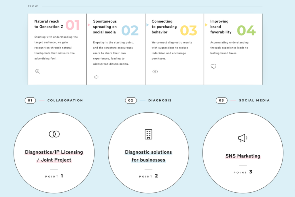 Love Chara diagram connecting diagnostics, intellectual-property licensing and social-media marketing.